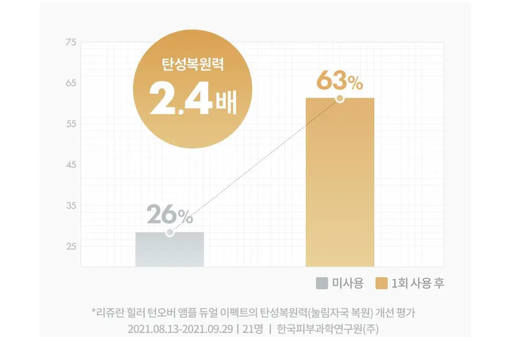 [한정수량/오리지널 c-PDRN] 리쥬란 힐러 턴오버 앰플 듀얼 이펙트 30ml 기획(+7ml) 상세페이지 15